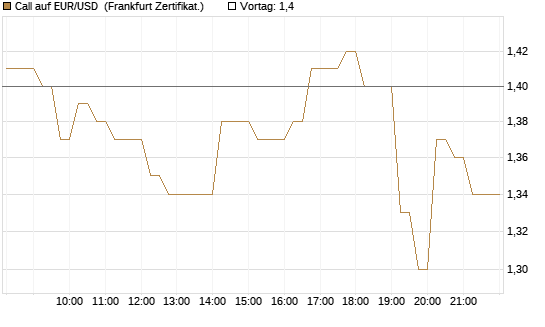 Call auf EUR/USD [DZ BANK AG] Chart