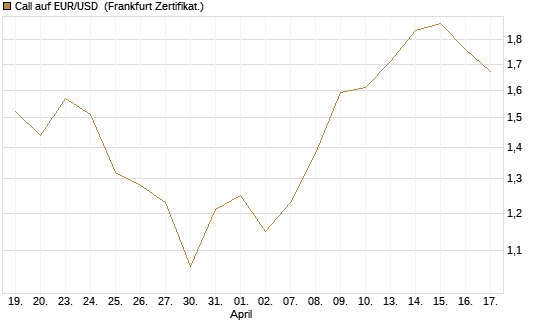 Call auf EUR/USD [DZ BANK AG] Chart