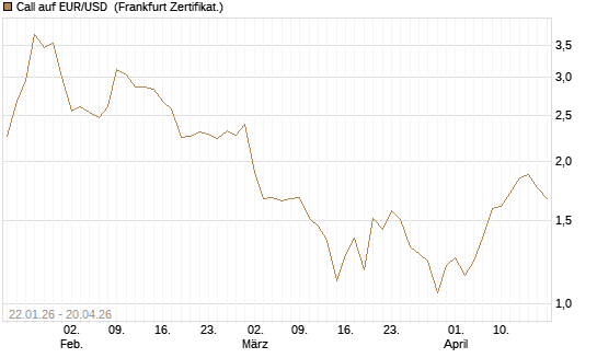Call auf EUR/USD [DZ BANK AG] Chart