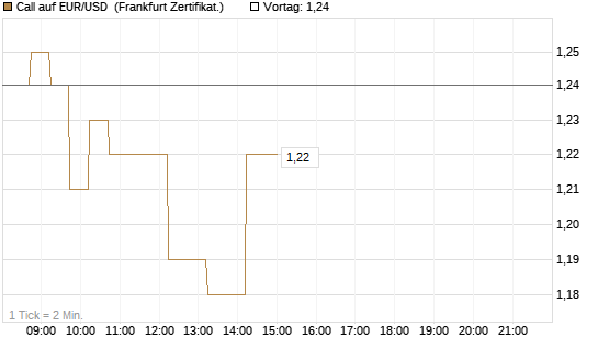 Call auf EUR/USD [DZ BANK AG] Chart
