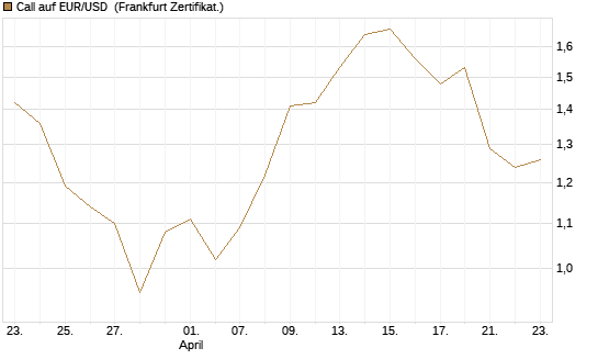 Call auf EUR/USD [DZ BANK AG] Chart