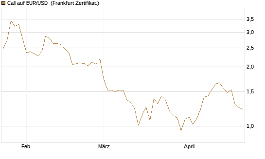 Call auf EUR/USD [DZ BANK AG] Chart