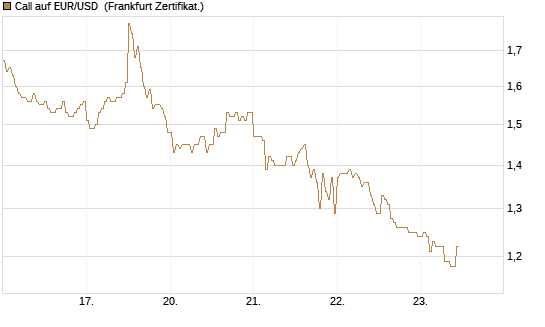 Call auf EUR/USD [DZ BANK AG] Chart