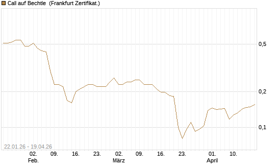 Call auf Bechtle [HSBC Trinkaus & Burkhardt GmbH] Chart