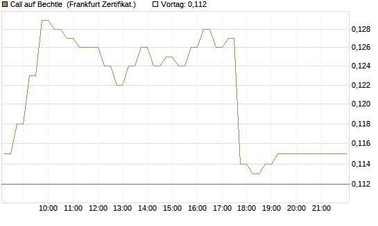 Call auf Bechtle [HSBC Trinkaus & Burkhardt GmbH] Chart