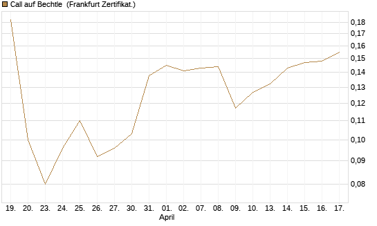 Call auf Bechtle [HSBC Trinkaus & Burkhardt GmbH] Chart