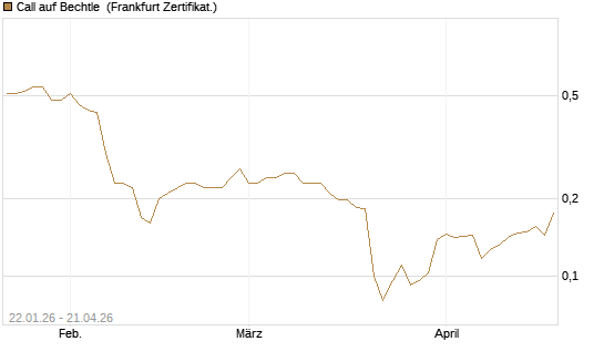 Call auf Bechtle [HSBC Trinkaus & Burkhardt GmbH] Chart