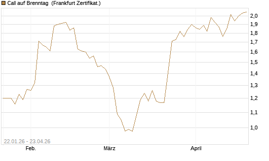 Call auf Brenntag [HSBC Trinkaus & Burkhardt GmbH] Chart