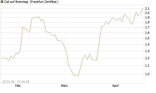 Call auf Brenntag [HSBC Trinkaus & Burkhardt GmbH] Chart