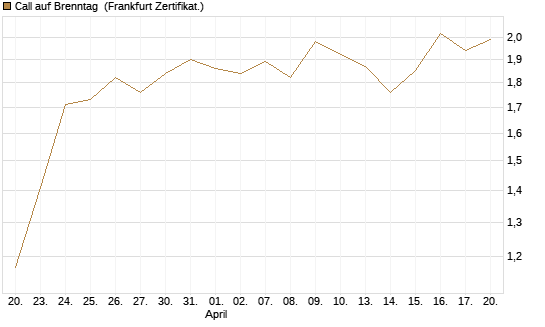Call auf Brenntag [HSBC Trinkaus & Burkhardt GmbH] Chart