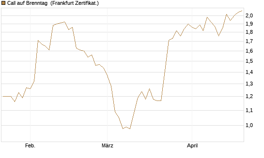 Call auf Brenntag [HSBC Trinkaus & Burkhardt GmbH] Chart
