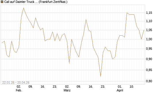 Call auf Daimler Truck Holding [HSBC Trinkaus & Burkhardt GmbH] Chart