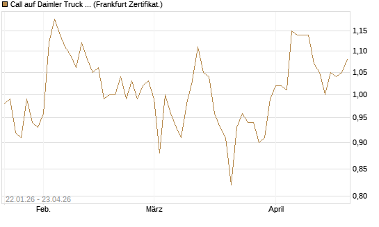Call auf Daimler Truck Holding [HSBC Trinkaus & Burkhardt GmbH] Chart