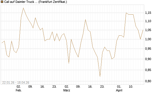 Call auf Daimler Truck Holding [HSBC Trinkaus & Burkhardt GmbH] Chart