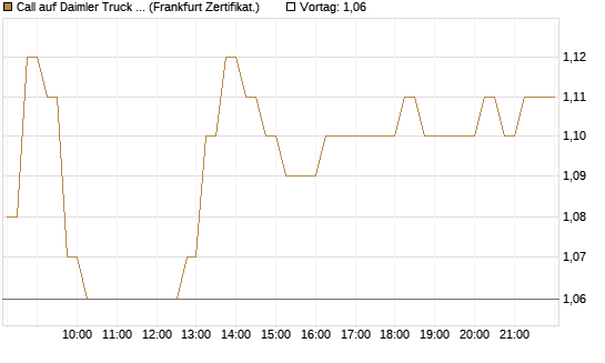 Call auf Daimler Truck Holding [HSBC Trinkaus & Burkhardt GmbH] Chart