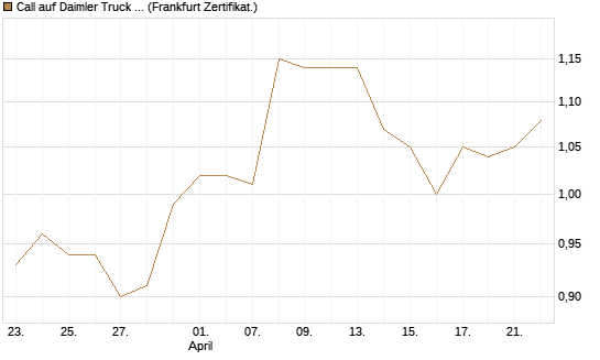 Call auf Daimler Truck Holding [HSBC Trinkaus & Burkhardt GmbH] Chart