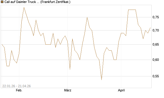 Call auf Daimler Truck Holding [HSBC Trinkaus & Burkhardt GmbH] Chart