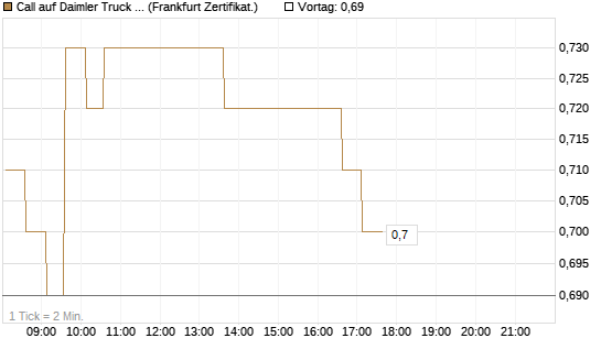Call auf Daimler Truck Holding [HSBC Trinkaus & Burkhardt GmbH] Chart