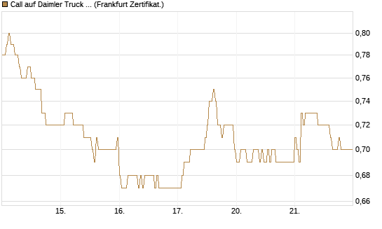 Call auf Daimler Truck Holding [HSBC Trinkaus & Burkhardt GmbH] Chart