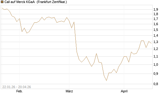Call auf Merck KGaA [HSBC Trinkaus & Burkhardt GmbH] Chart
