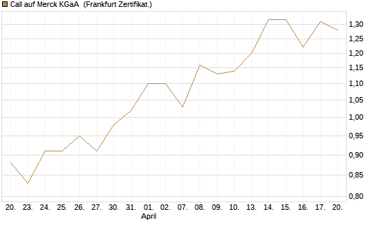 Call auf Merck KGaA [HSBC Trinkaus & Burkhardt GmbH] Chart