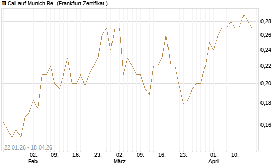Call auf Munich Re [HSBC Trinkaus & Burkhardt GmbH] Chart