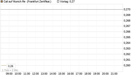 Call auf Munich Re [HSBC Trinkaus & Burkhardt GmbH] Chart