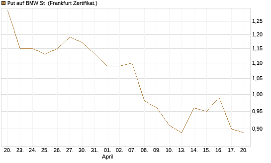 Put auf BMW St [HSBC Trinkaus & Burkhardt GmbH] Chart