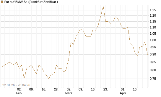 Put auf BMW St [HSBC Trinkaus & Burkhardt GmbH] Chart