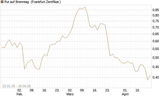 Put auf Brenntag [HSBC Trinkaus & Burkhardt GmbH] Chart