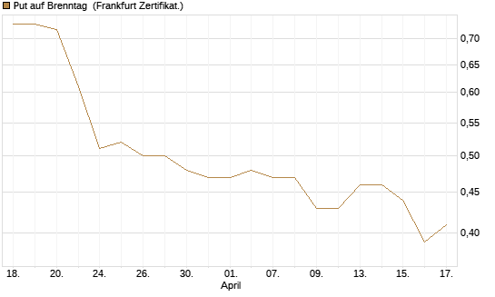 Put auf Brenntag [HSBC Trinkaus & Burkhardt GmbH] Chart