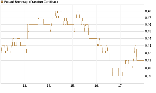 Put auf Brenntag [HSBC Trinkaus & Burkhardt GmbH] Chart