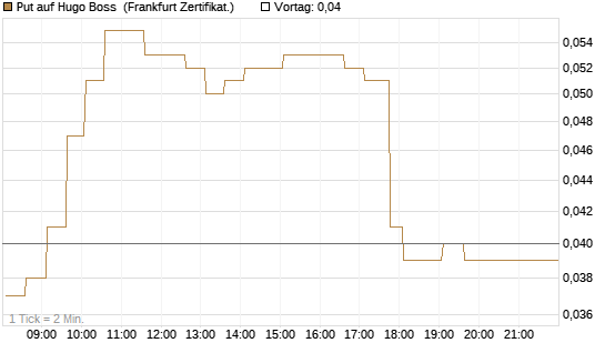 Put auf Hugo Boss [HSBC Trinkaus & Burkhardt GmbH] Chart