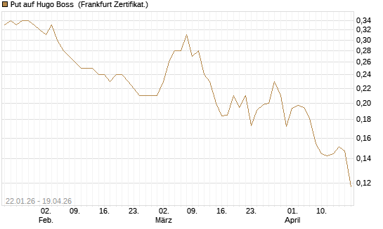 Put auf Hugo Boss [HSBC Trinkaus & Burkhardt GmbH] Chart