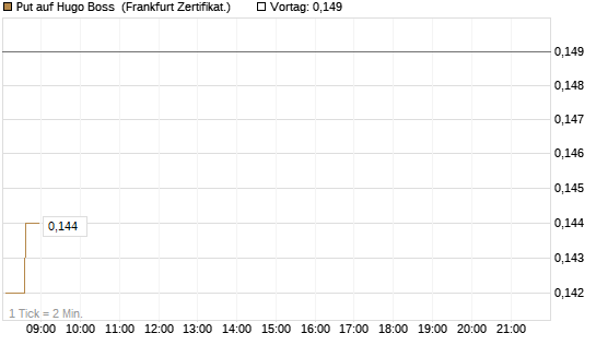 Put auf Hugo Boss [HSBC Trinkaus & Burkhardt GmbH] Chart