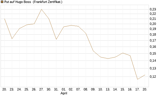 Put auf Hugo Boss [HSBC Trinkaus & Burkhardt GmbH] Chart
