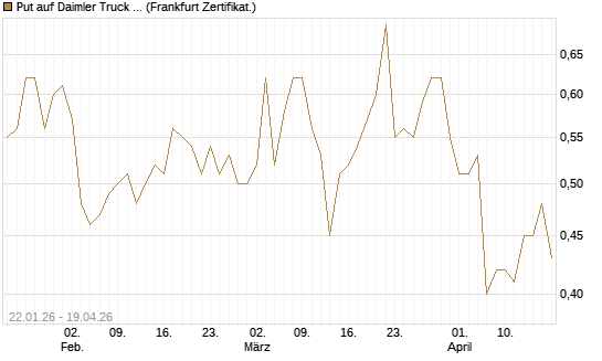 Put auf Daimler Truck Holding [HSBC Trinkaus & Burkhardt GmbH] Chart