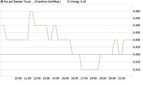 Put auf Daimler Truck Holding [HSBC Trinkaus & Burkhardt GmbH] Chart