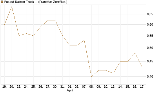 Put auf Daimler Truck Holding [HSBC Trinkaus & Burkhardt GmbH] Chart