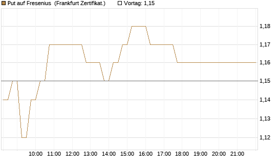 Put auf Fresenius [HSBC Trinkaus & Burkhardt GmbH] Chart