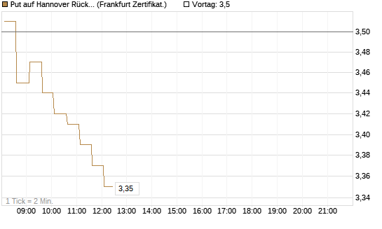 Put auf Hannover Rück [HSBC Trinkaus & Burkhardt GmbH] Chart