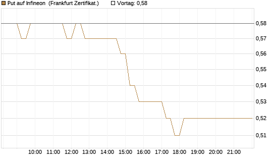 Put auf Infineon [HSBC Trinkaus & Burkhardt GmbH] Chart