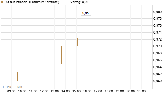 Put auf Infineon [HSBC Trinkaus & Burkhardt GmbH] Chart