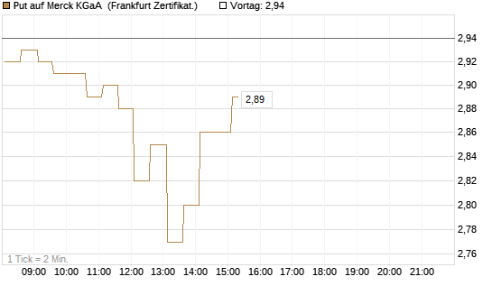 Put auf Merck KGaA [HSBC Trinkaus & Burkhardt GmbH] Chart