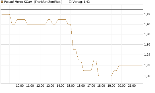Put auf Merck KGaA [HSBC Trinkaus & Burkhardt GmbH] Chart