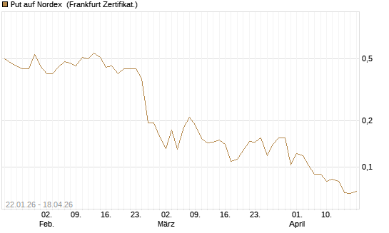 Put auf Nordex [HSBC Trinkaus & Burkhardt GmbH] Chart
