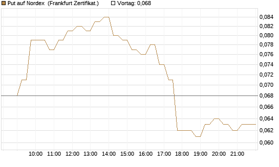 Put auf Nordex [HSBC Trinkaus & Burkhardt GmbH] Chart