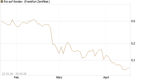 Put auf Nordex [HSBC Trinkaus & Burkhardt GmbH] Chart