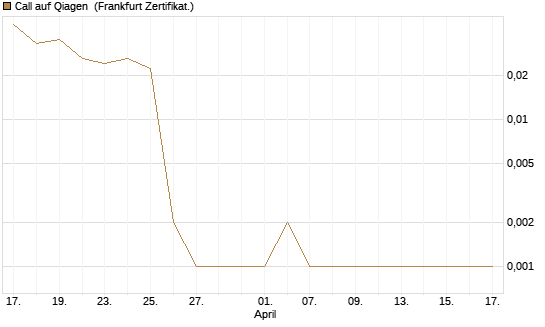 Call auf Qiagen [DZ BANK AG] Chart