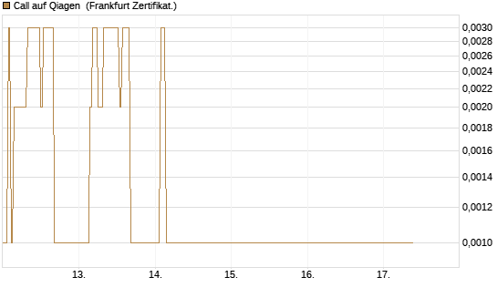 Call auf Qiagen [DZ BANK AG] Chart